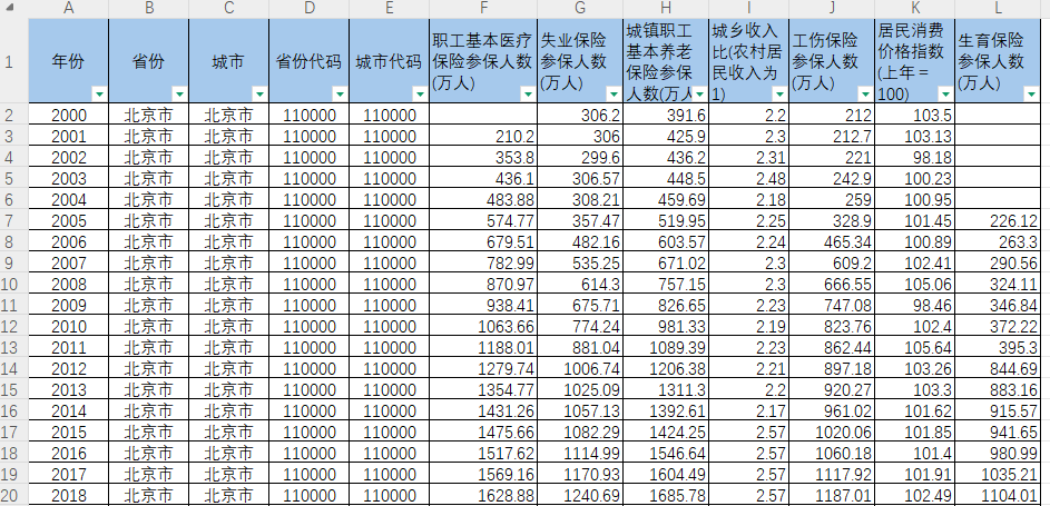 地级市-城乡居民社保相关数据数据（2000-2024年）