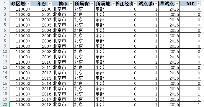 地级市-国家级大数据综合试验区试点城市DID数据（2000-