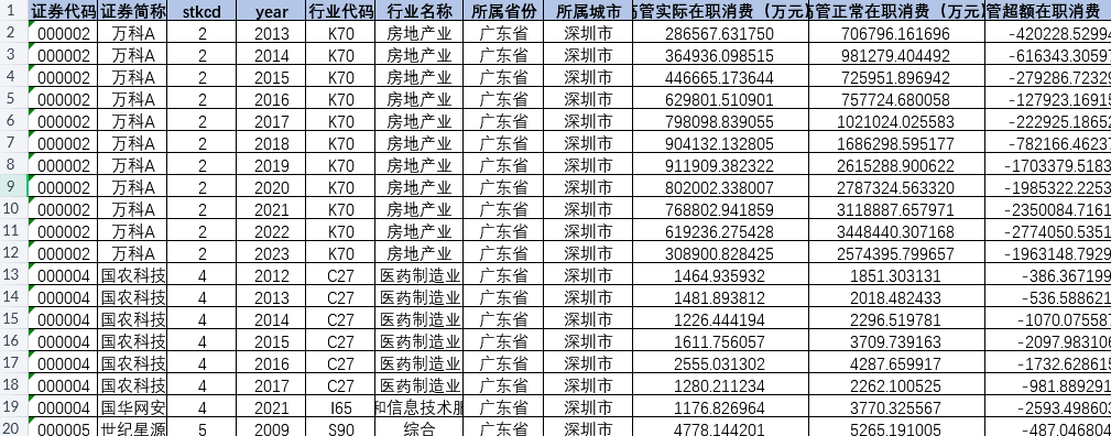 上市公司-高管正常在职消费、超额在职消费数据（2006-20