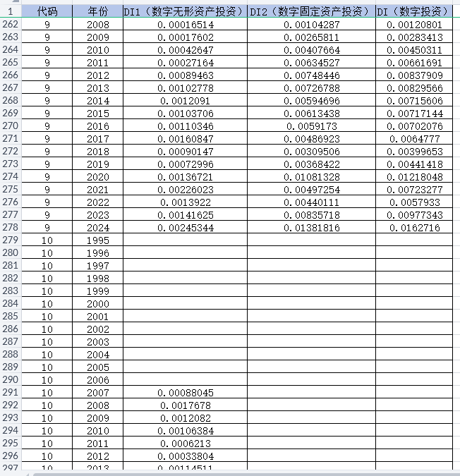 上市公司-数字投资数据（2000-2024年）