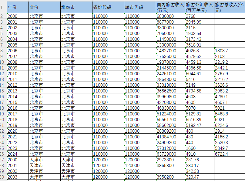 地级市-旅游收入数据（2000-2024年）