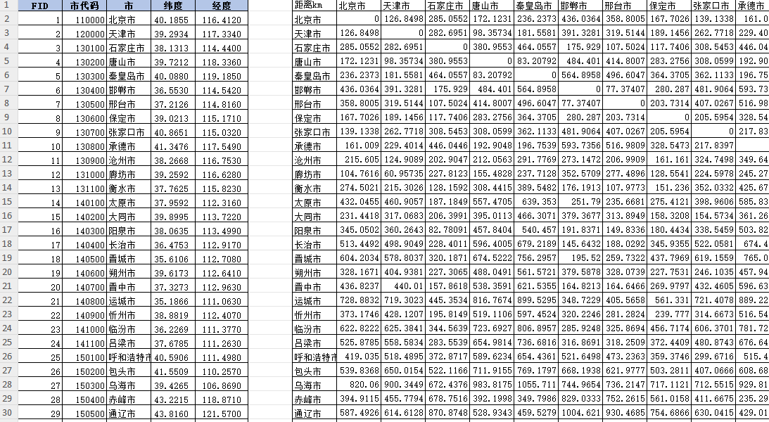 285个地级市邻接矩阵、经济地理矩阵等8个矩阵数据（2003