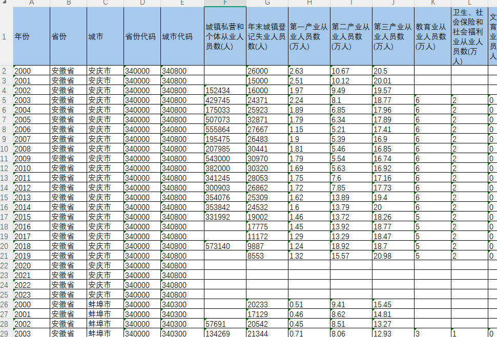 地级市一二三产业就业人数行业从业人数统计数据(2000-20