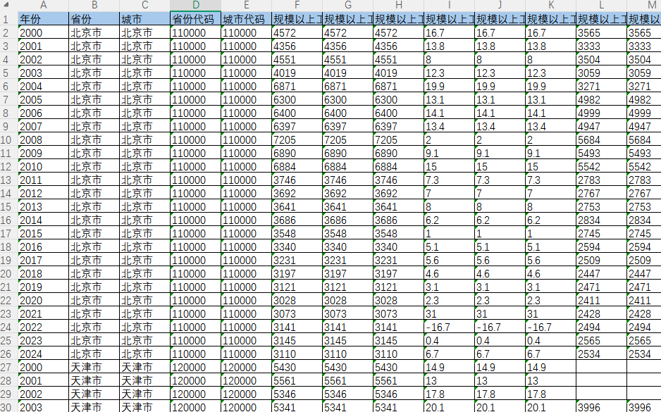 地级市-规模以上工业企业相关数据（2000-2024年）