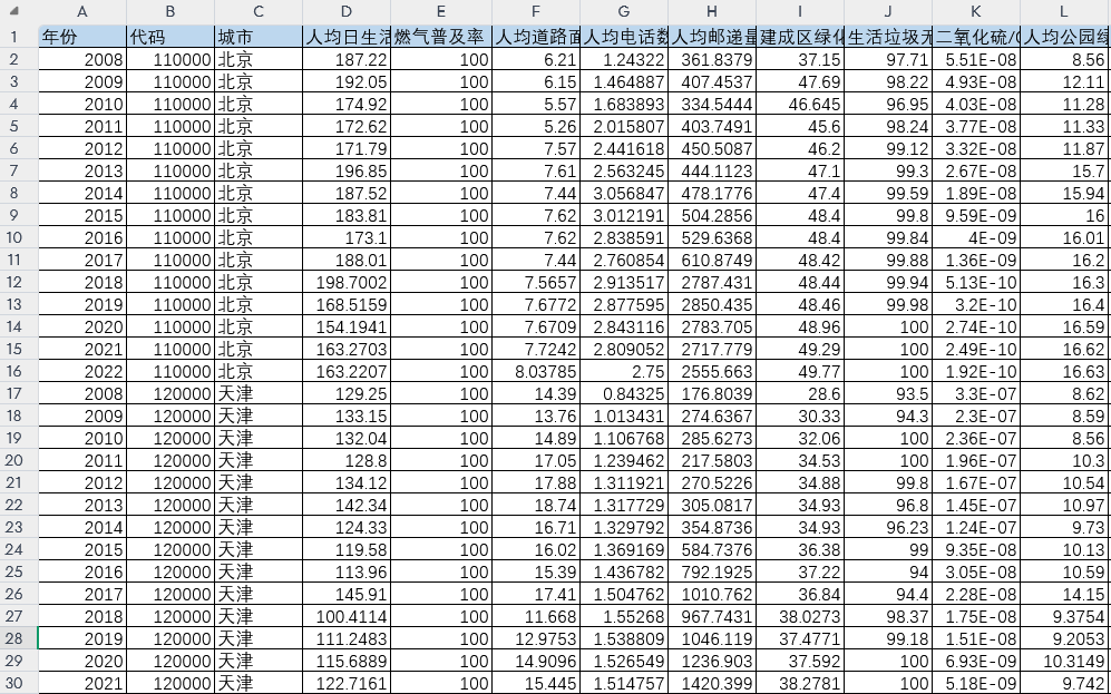 地级市-基本公共服务水平数据（2008-2022年）