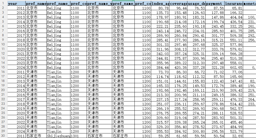省、市北京大学数字普惠金融指数（2011-2024年）