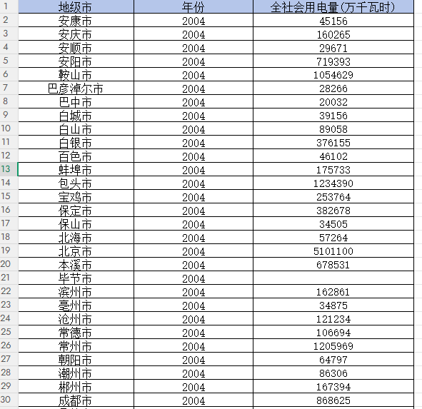 地级市-全社会用电量统计数据（2004-2022年）