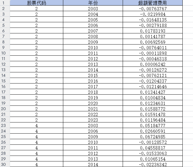 上市公司-企业超额管理费用（2003-2023年）