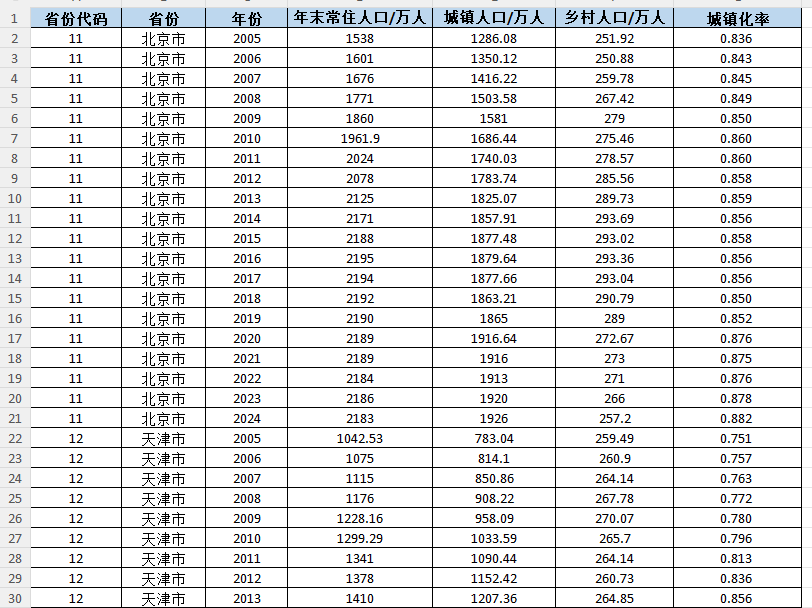 省级-城镇化率（2005-2024年）