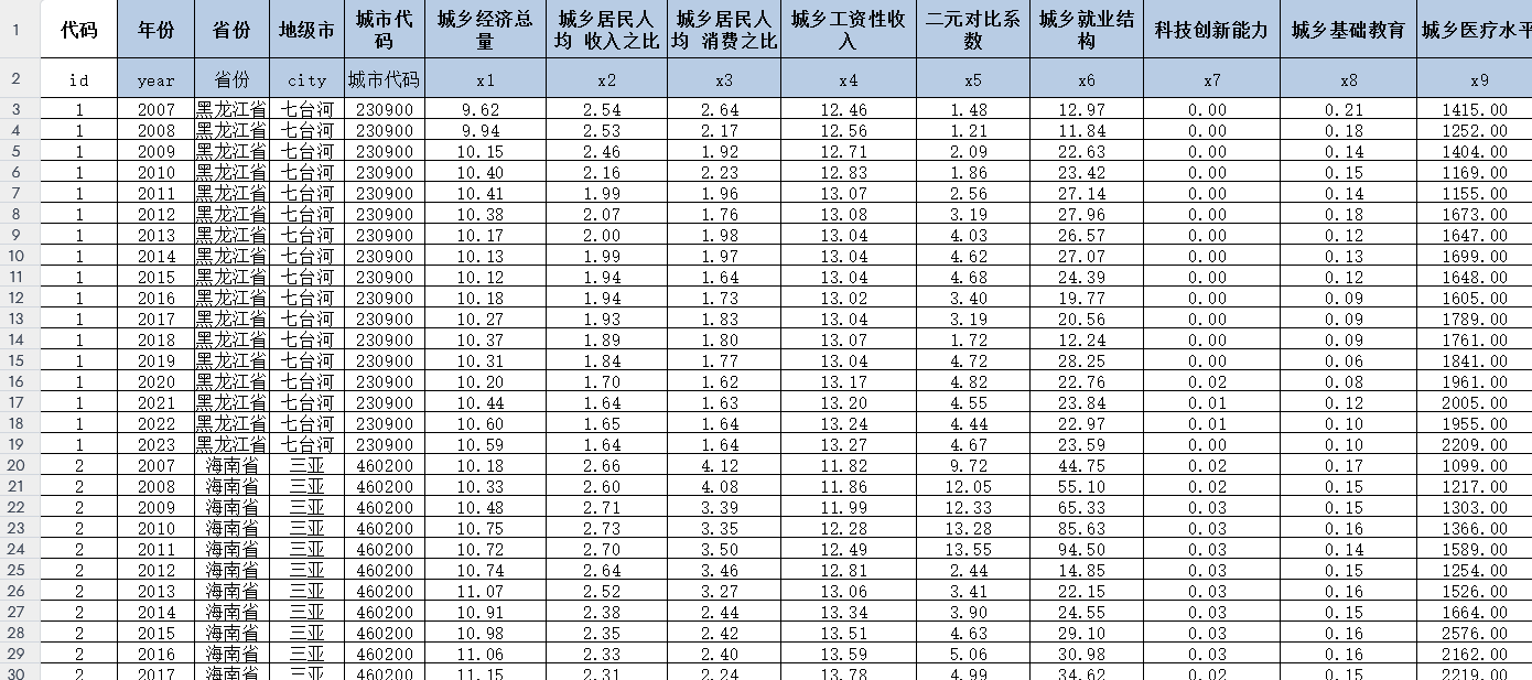 地级市-城乡融合发展数据（2007-2023年）