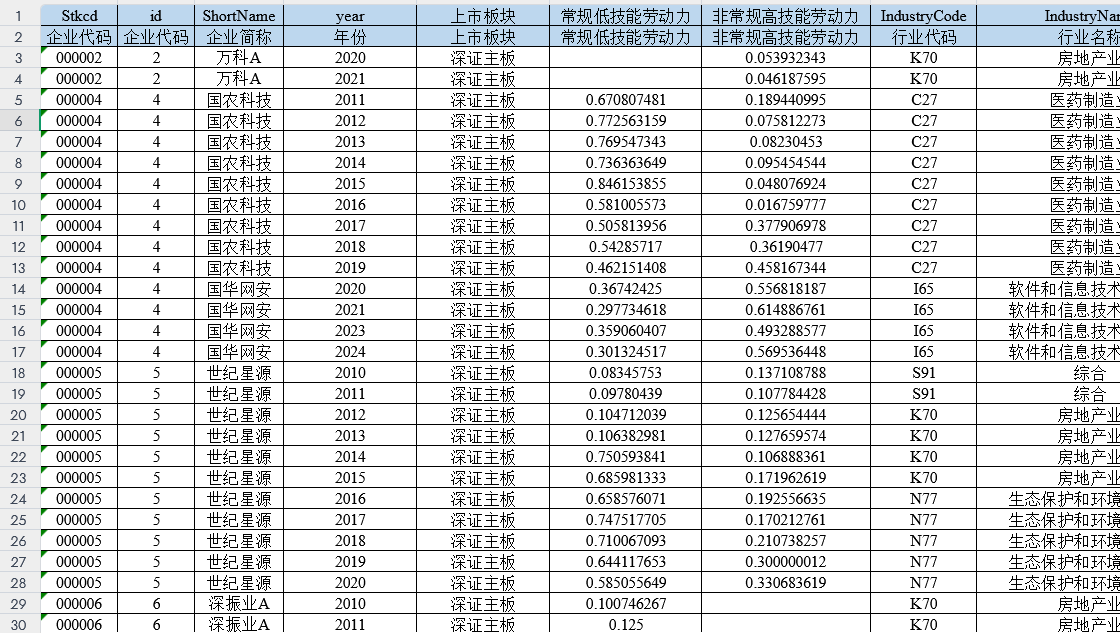 上市公司-常规低技能、和非常规高技能劳动力数据（2010-2