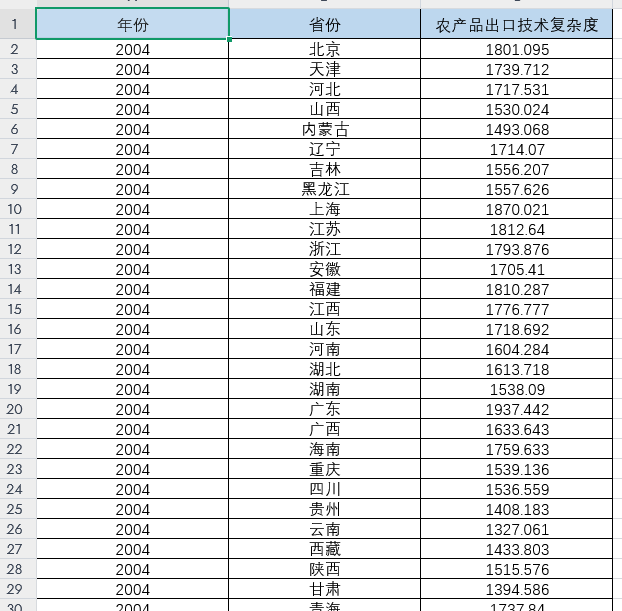 省级-农产品出口技术复杂度数据（2004-2024年）