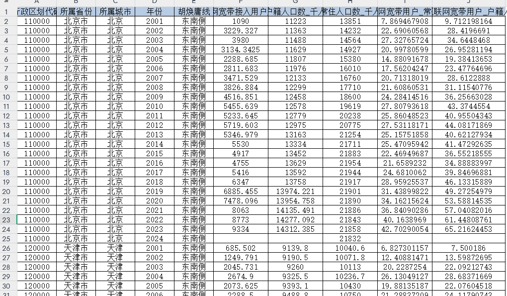 地级市-互联网普及率（2001-2024年）