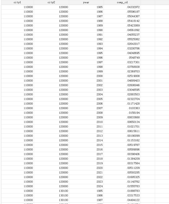 各省份、各城市间技术互补指数（1985-2024年）