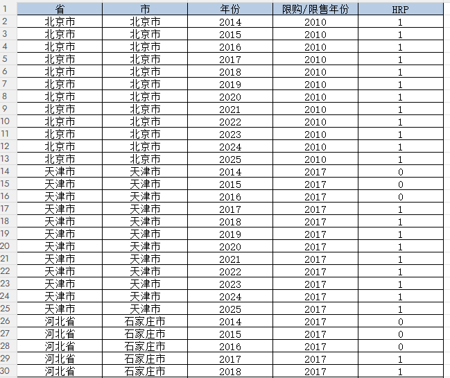 地级市-房住不炒政策实施效果的双重差分DID（2014-20