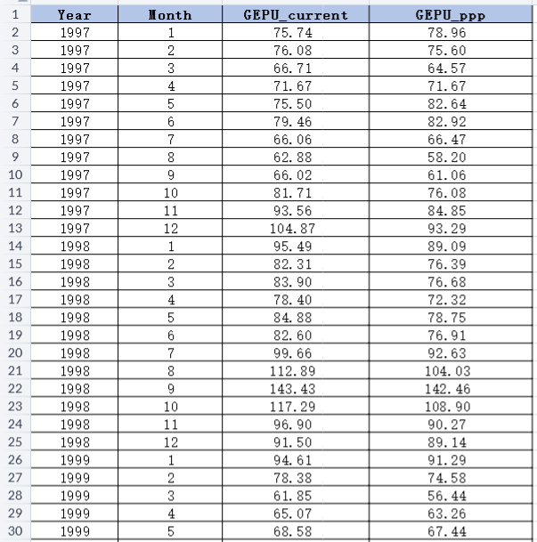 世界各国经济政策不确定性指数（1985.1-2026.1）